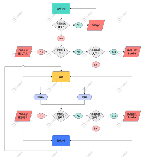 大厅+子游戏资源下载或热更流程图