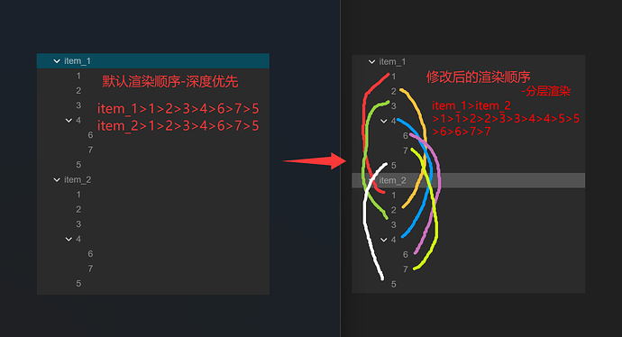 item-渲染顺序对比
