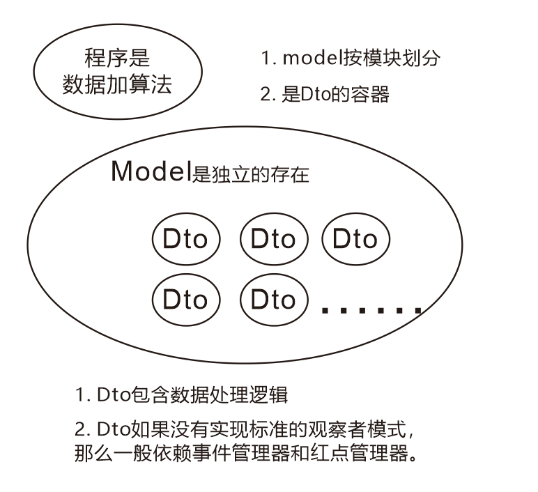 mvc-model与dto