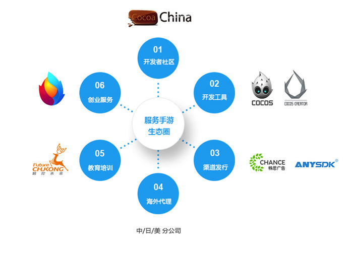 触控集团生态链